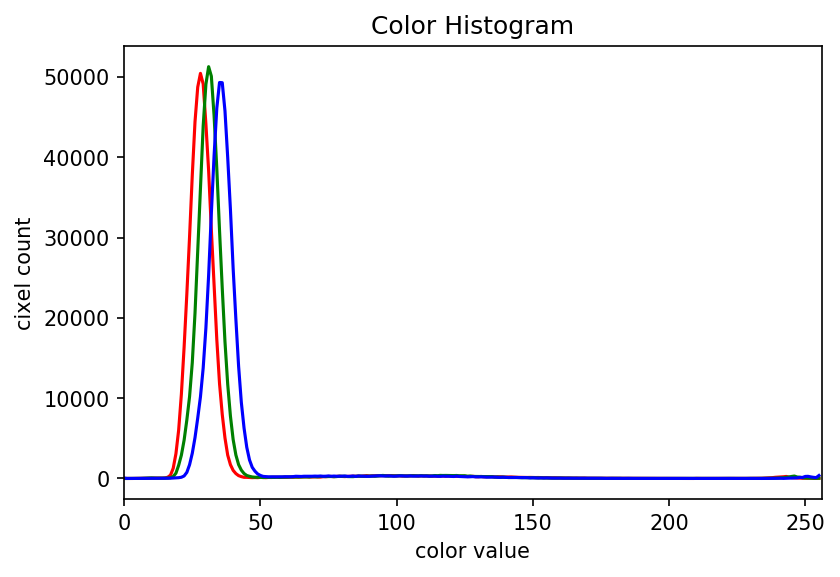 Color histogram