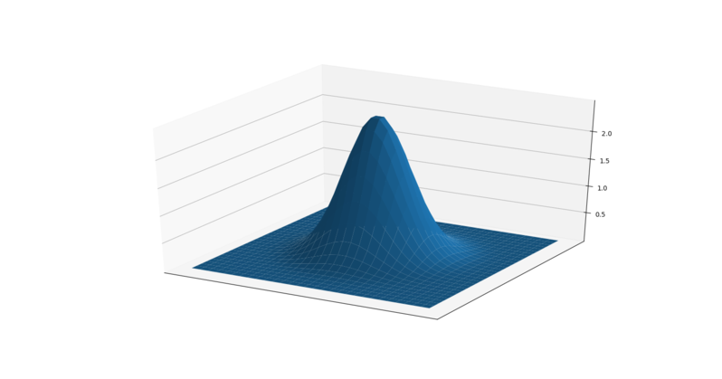 2D Gaussian function