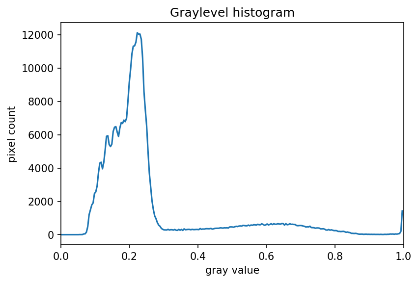 Improved binary root images