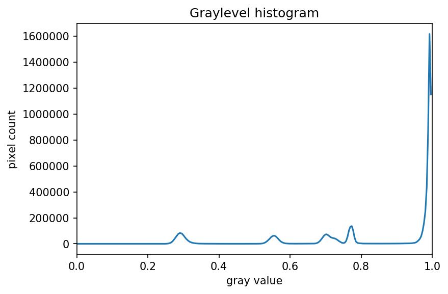 Grayscale histogram