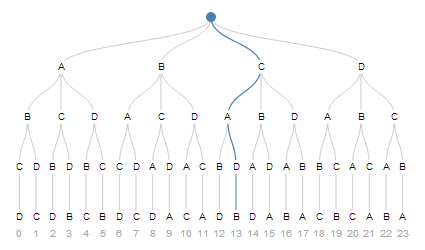 Permutation of the letters ABCD