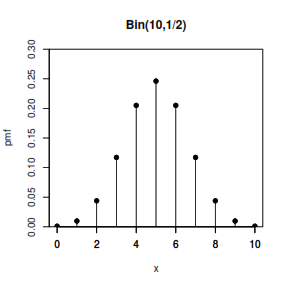 Binomial Distribution