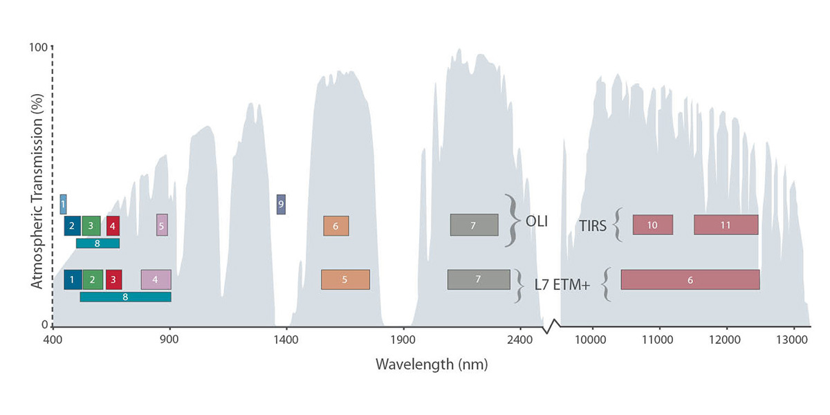 Bands in Landsat 7 (bottom row of rectangles) and Landsat 8 (top row)