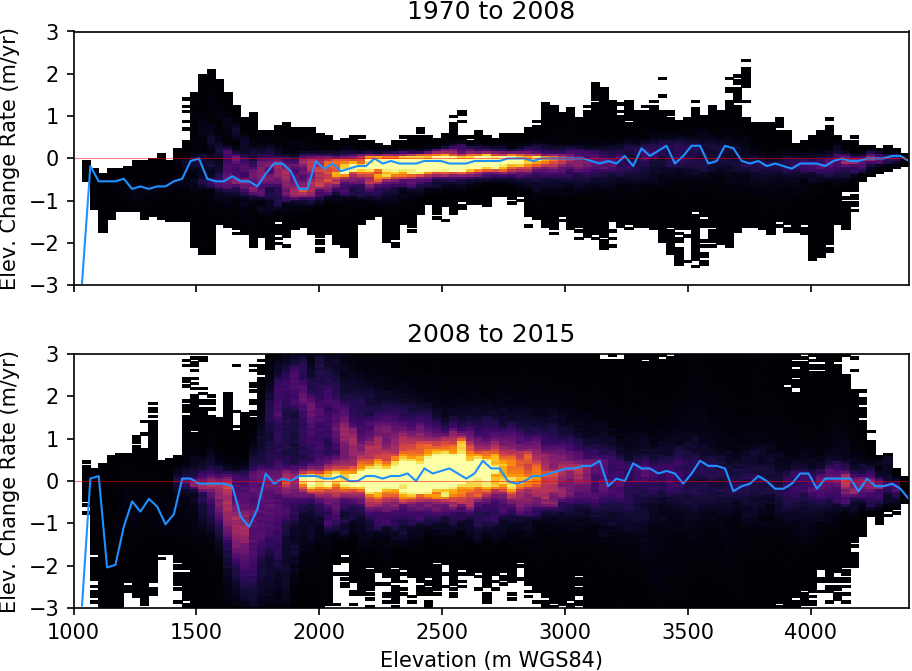 Glacier elevation change rate vs. elevation